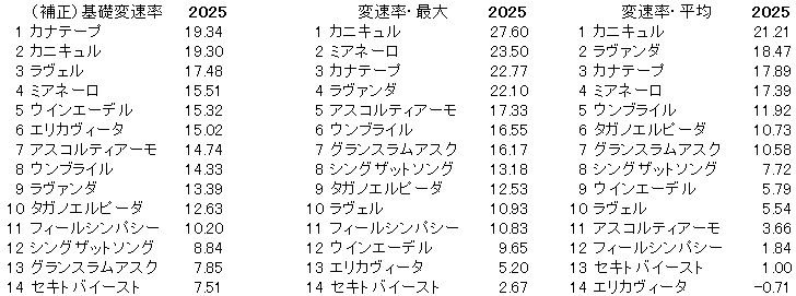 2025　府中牝馬Ｓ　変速率